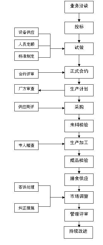 上海食堂承包合作流程,食堂承包（bāo）操作管（guǎn）理（lǐ）流程