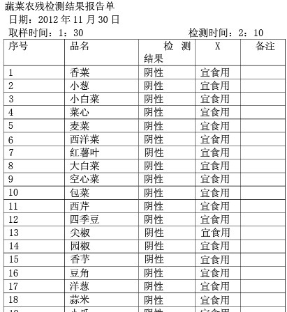 蔬菜農殘檢測安全報（bào）告 